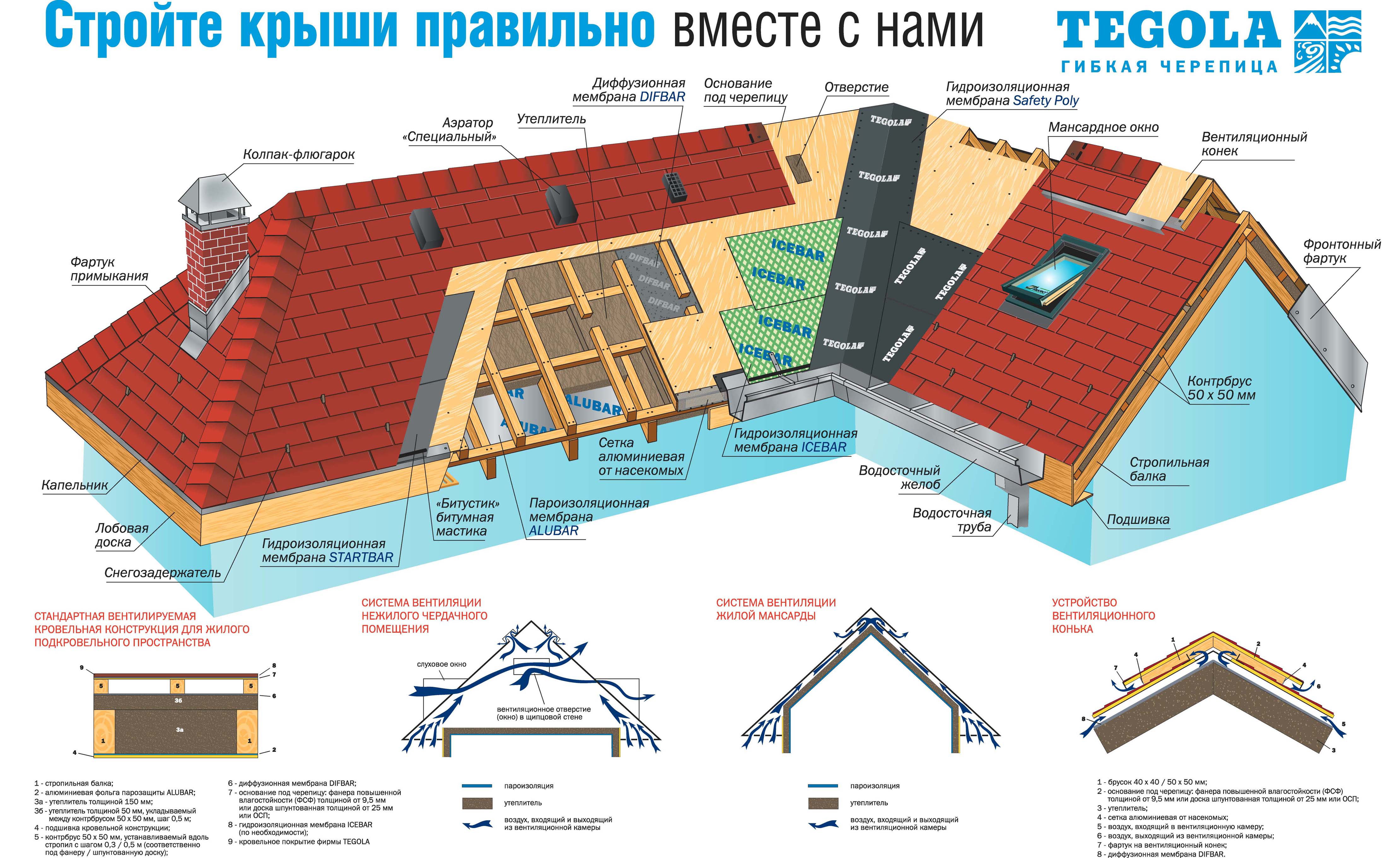 Кровля Тегола пирог